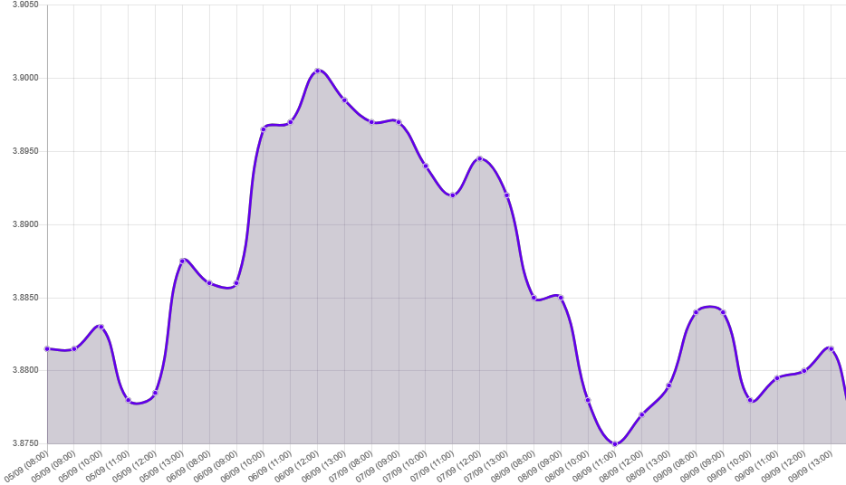 Gráfico: tipo de cambio precio dolar hoy